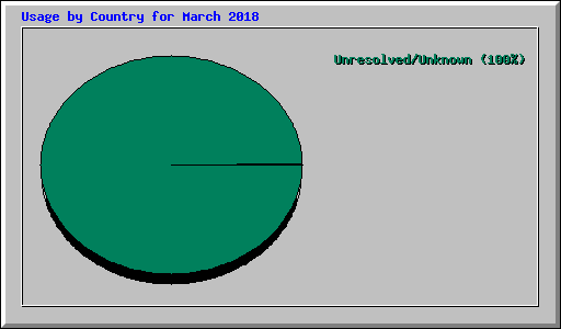 Usage by Country for March 2018