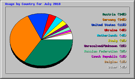 Usage by Country for July 2018