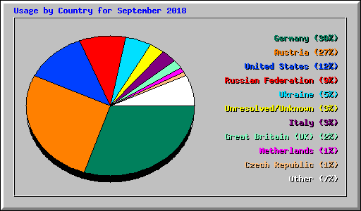 Usage by Country for September 2018