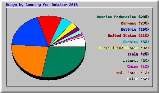 Usage by Country for October 2018