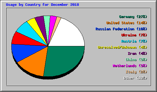 Usage by Country for December 2018