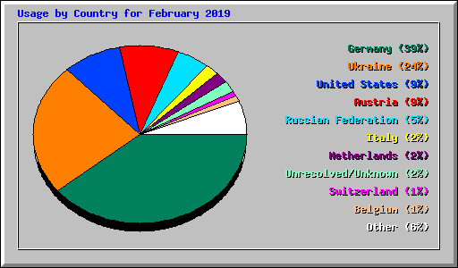 Usage by Country for February 2019