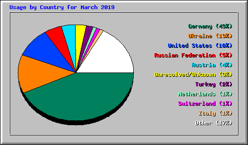 Usage by Country for March 2019