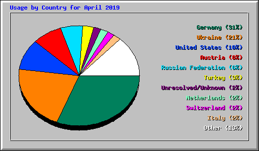 Usage by Country for April 2019