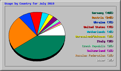 Usage by Country for July 2019