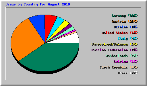 Usage by Country for August 2019