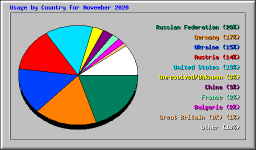 Usage by Country for November 2020