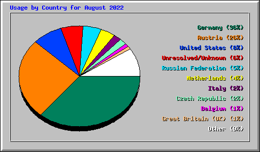 Usage by Country for August 2022