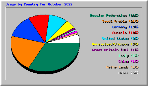 Usage by Country for October 2022