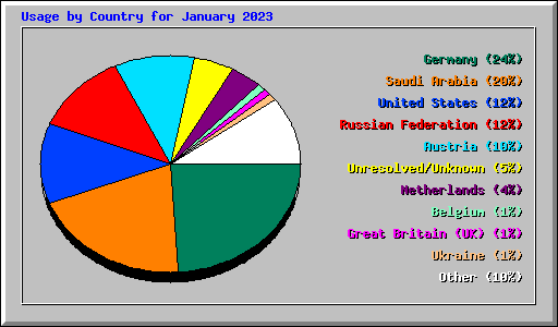 Usage by Country for January 2023