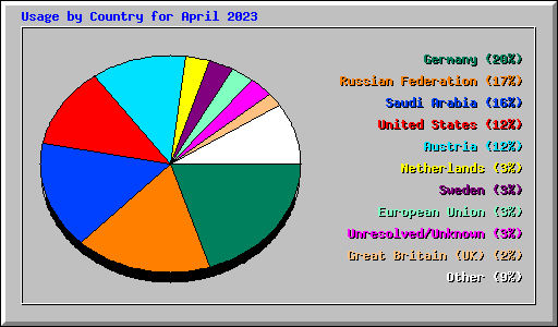 Usage by Country for April 2023