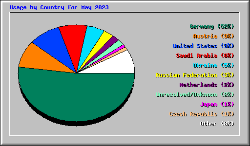 Usage by Country for May 2023