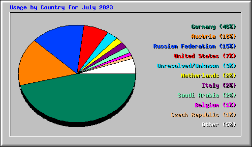 Usage by Country for July 2023