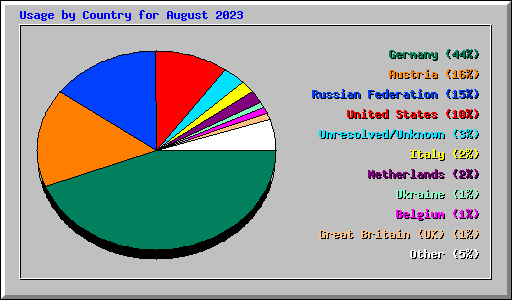 Usage by Country for August 2023