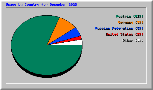 Usage by Country for December 2023