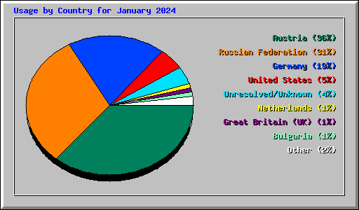 Usage by Country for January 2024