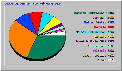 Usage by Country for February 2024