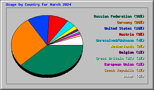 Usage by Country for March 2024