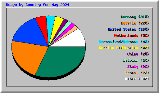 Usage by Country for May 2024