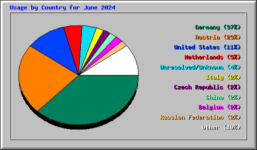 Usage by Country for June 2024