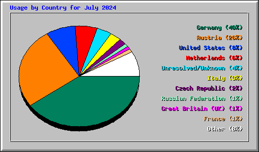 Usage by Country for July 2024