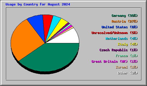 Usage by Country for August 2024