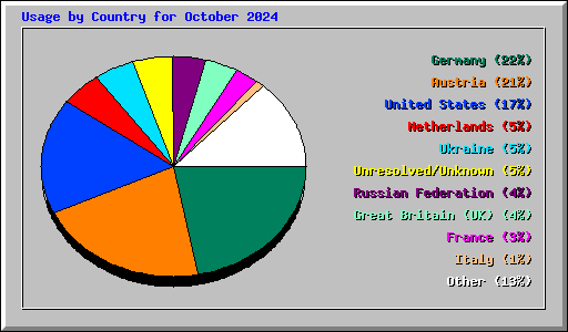 Usage by Country for October 2024