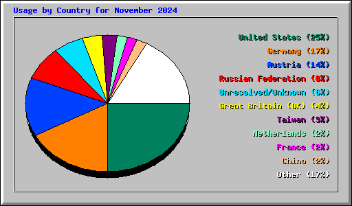 Usage by Country for November 2024