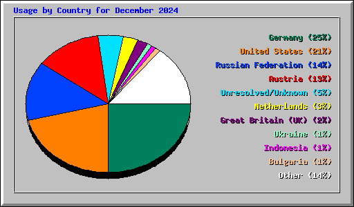 Usage by Country for December 2024