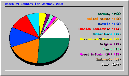 Usage by Country for January 2025