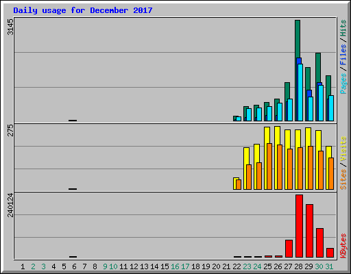 Daily usage for December 2017