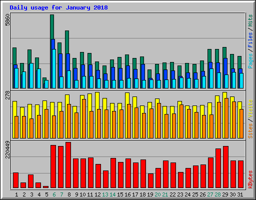 Daily usage for January 2018