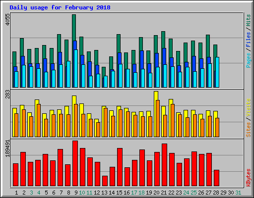 Daily usage for February 2018