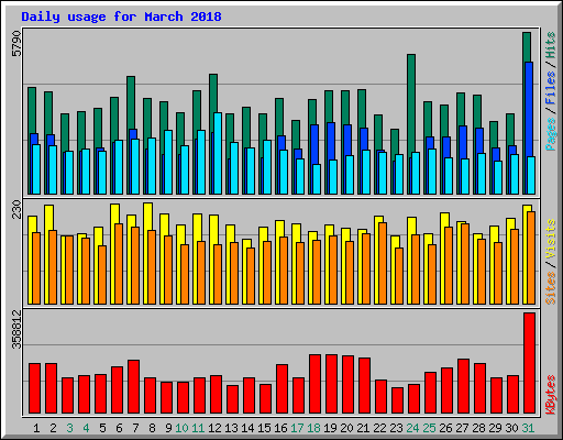 Daily usage for March 2018