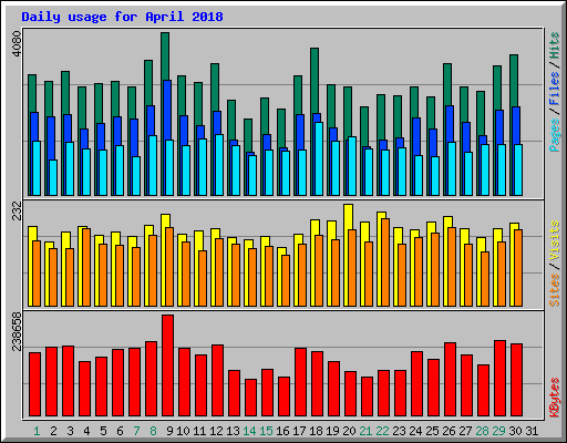 Daily usage for April 2018