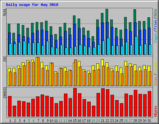 Daily usage for May 2018