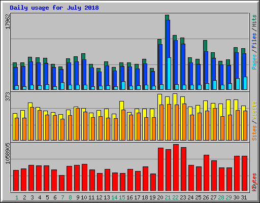 Daily usage for July 2018