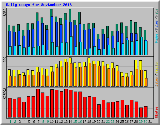 Daily usage for September 2018