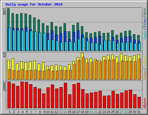 Daily usage for October 2018