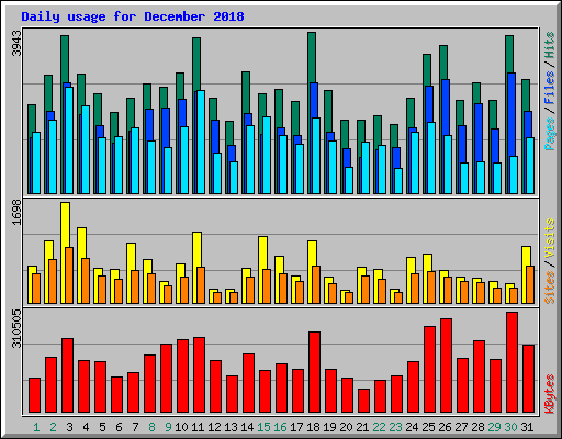 Daily usage for December 2018