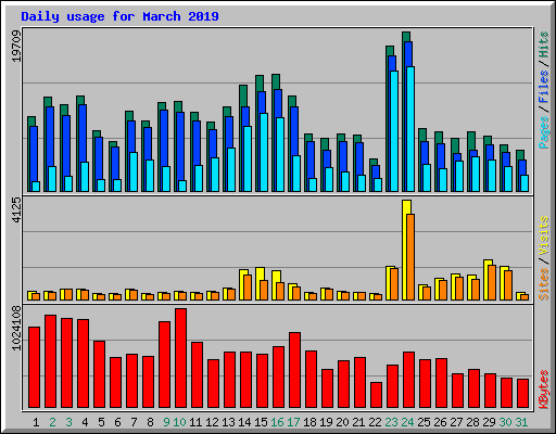 Daily usage for March 2019