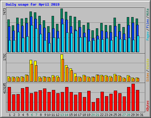 Daily usage for April 2019