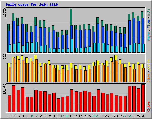 Daily usage for July 2019