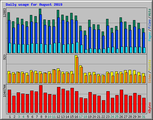 Daily usage for August 2019