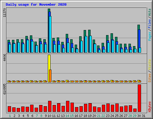 Daily usage for November 2020