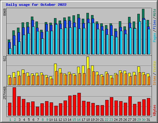 Daily usage for October 2022