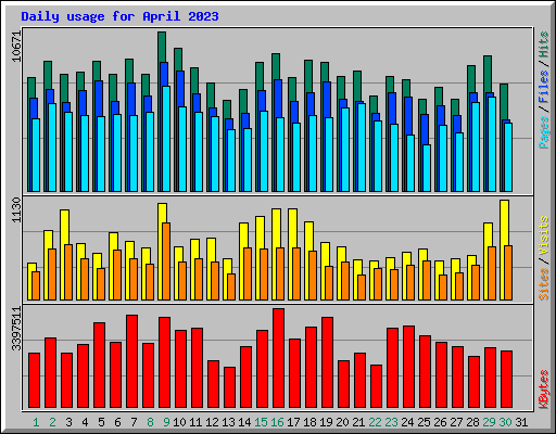 Daily usage for April 2023