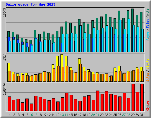 Daily usage for May 2023