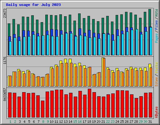 Daily usage for July 2023