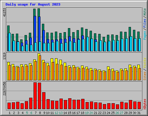 Daily usage for August 2023